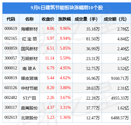 建筑节能板块9月6日涨265%海螺新材领涨主力资金净流入145亿元PP电子 PP电子平台(图1)