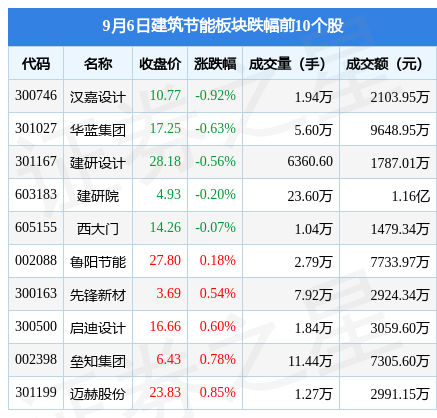 建筑节能板块9月6日涨265%海螺新材领涨主力资金净流入145亿元PP电子 PP电子平台(图2)