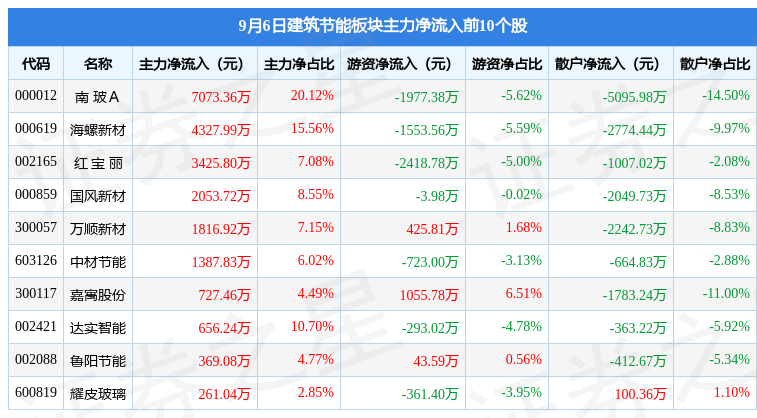 建筑节能板块9月6日涨265%海螺新材领涨主力资金净流入145亿元PP电子 PP电子平台(图3)