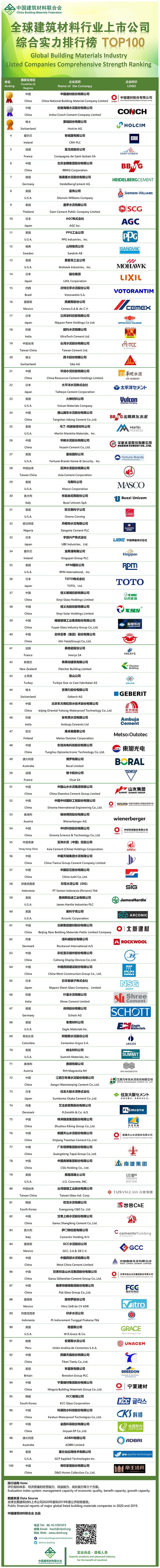 2021全球建筑材料上市公司综合实力排行榜发布 中国建材股份位列榜首PP电子 PP电子平台(图1)