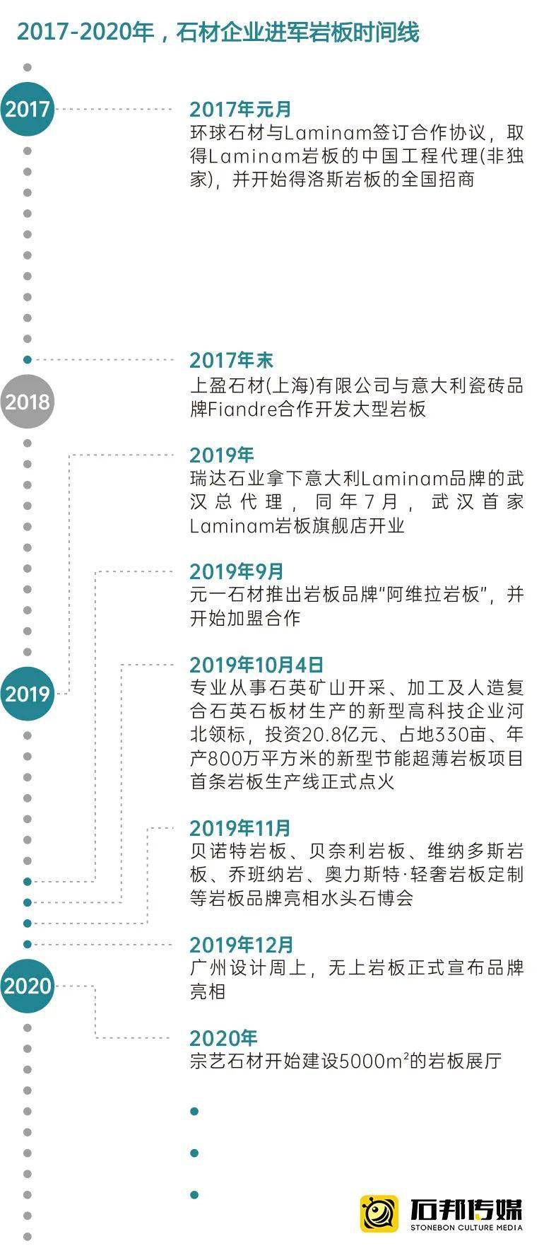 石邦观察 疯狂PP电子 PP电子平台的岩板(图4)