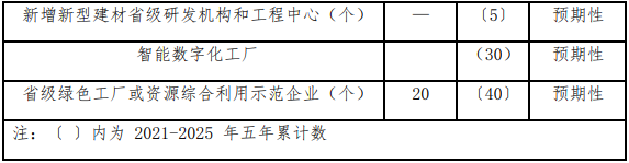 PP电子 PP电子平台《贵州省“十四五”新型建材产业发展规划（征求意见稿）(图2)