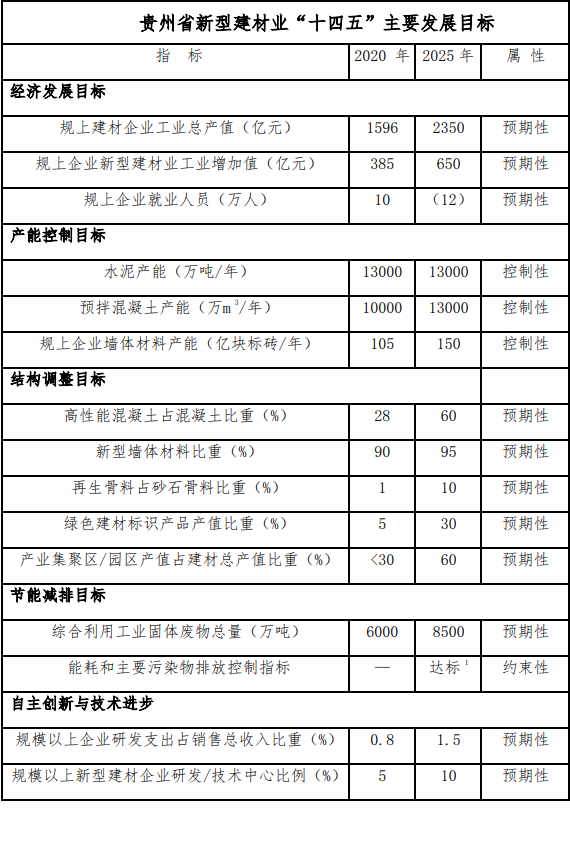 PP电子 PP电子平台《贵州省“十四五”新型建材产业发展规划（征求意见稿）(图1)