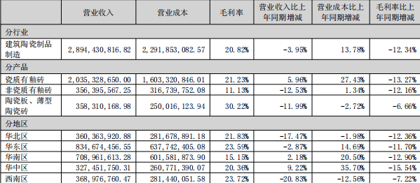 蒙娜丽莎交最差中报：净亏48亿11家房企客户计提超6亿损失、恒大坏账率100%PP电子 PP电子平台(图1)