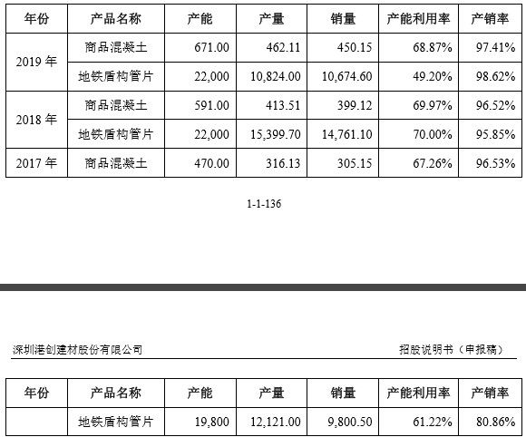 PP电子 PP电子平台港创建材IPO：报告期内行政处罚屡见不鲜产能利用率不高应收账款居高不下占营收近七成(图4)