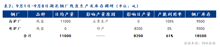 PP电子 PP电子平台Mysteel数据：湖北建材钢厂产量小增 盘螺达产率强于螺纹（91-98）(图2)