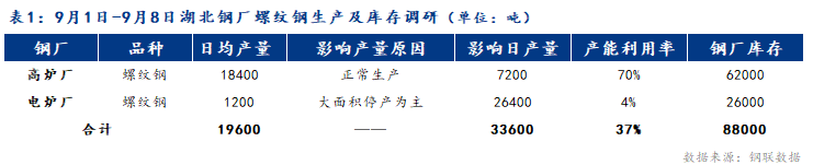 PP电子 PP电子平台Mysteel数据：湖北建材钢厂产量小增 盘螺达产率强于螺纹（91-98）(图1)