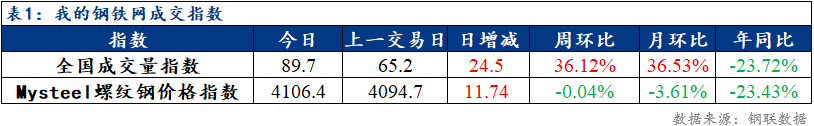 PP电子 PP电子平台Mysteel数据：8日成交好转 短期建材价格区间震荡运行(图1)