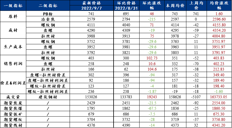 Mysteel： 全国建材钢厂周生产情况调PP电子 PP电子平台查统计（2022年9月2日）(图1)