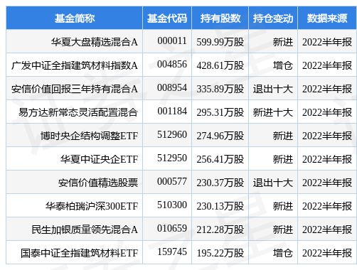 9月9日PP电子 PP电子平台北新建材涨698%华夏大盘精选混合A基金重仓该股(图1)