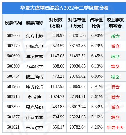 9月9日PP电子 PP电子平台北新建材涨698%华夏大盘精选混合A基金重仓该股(图2)