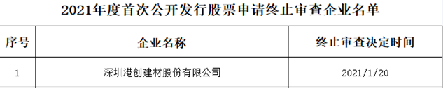 PP电子 PP电子平台港创建材终止中小板IPO 东方投行保荐折戟(图1)