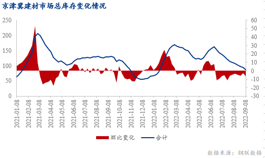 PP电子 PP电子平台Mysteel数据：京津冀建材库存环比减674万吨 同比低4169万吨(图1)