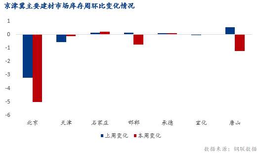 PP电子 PP电子平台Mysteel数据：京津冀建材库存环比减674万吨 同比低4169万吨(图2)