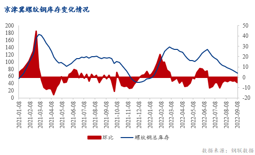 PP电子 PP电子平台Mysteel数据：京津冀建材库存环比减674万吨 同比低4169万吨(图3)