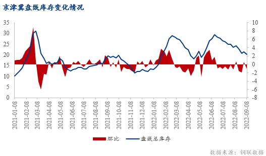 PP电子 PP电子平台Mysteel数据：京津冀建材库存环比减674万吨 同比低4169万吨(图4)