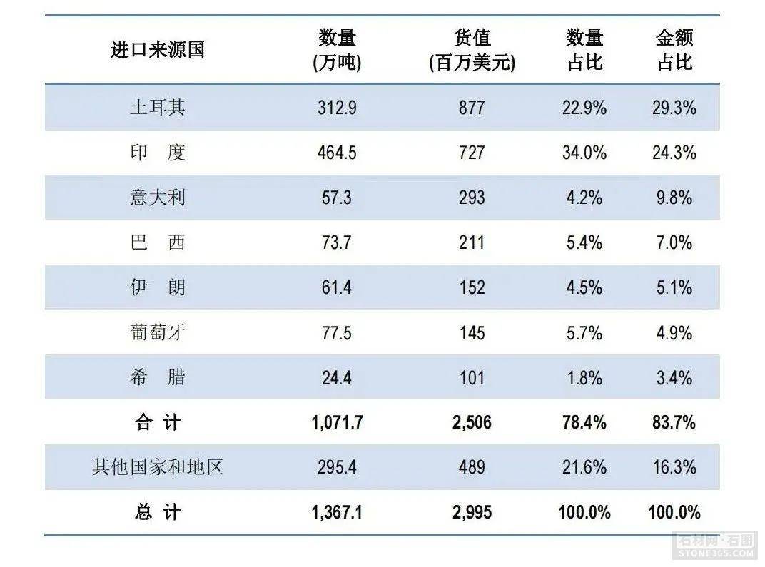 中国石材买买买土耳其迎来石材黄金年Cosentino净利润大涨5PP电子 PP电子平台9%(图2)