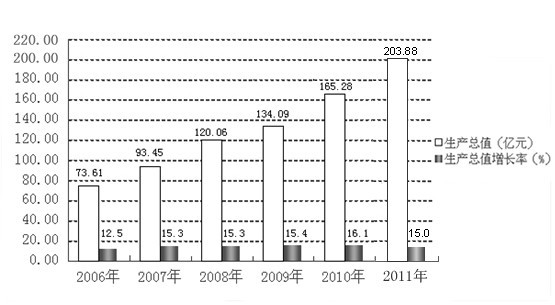 2011年华容县PP电子 PP电子平台国民经济和社会发展统计公报(图1)