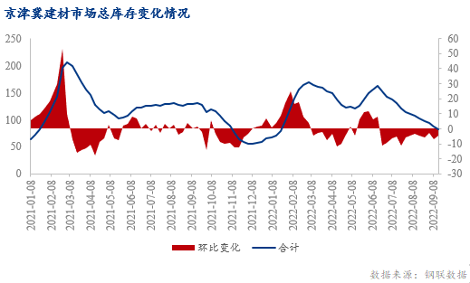 PP电子 PP电子平台Mysteel数据：京津冀建材库存环比降506% 降幅收窄(图1)