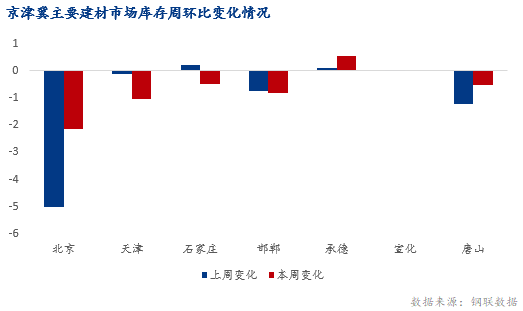 PP电子 PP电子平台Mysteel数据：京津冀建材库存环比降506% 降幅收窄(图2)