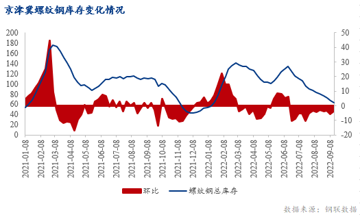 PP电子 PP电子平台Mysteel数据：京津冀建材库存环比降506% 降幅收窄(图3)