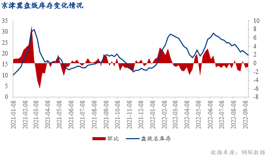 PP电子 PP电子平台Mysteel数据：京津冀建材库存环比降506% 降幅收窄(图4)