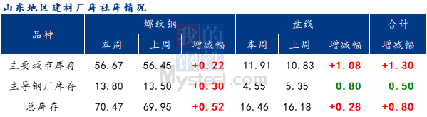 PP电子 PP电子平台Mysteel周报：山东建材价格震荡运行 社会库存由降转增（99-916）(图3)