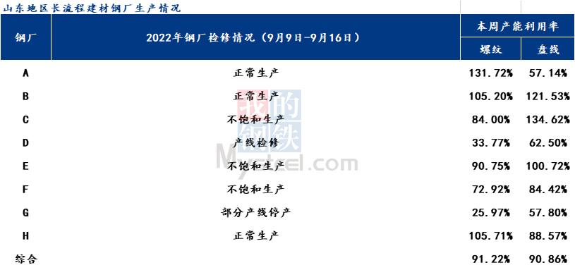 PP电子 PP电子平台Mysteel周报：山东建材价格震荡运行 社会库存由降转增（99-916）(图2)