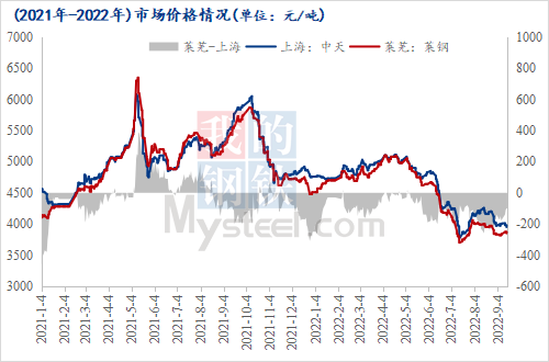 PP电子 PP电子平台Mysteel周报：山东建材价格震荡运行 社会库存由降转增（99-916）(图1)