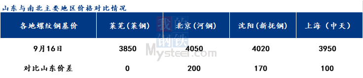 PP电子 PP电子平台Mysteel周报：山东建材价格震荡运行 社会库存由降转增（99-916）(图4)