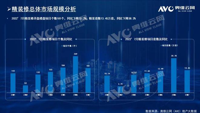 7月精装市场环比下滑较1-5单月仍有优势建材市场有望回暖 热文洞察PP电子 PP电子平台(图1)