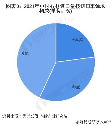 PP电子 PP电子平台2022年中国石材行业进口情况分析 土耳其和印度进口占比过半 【组图】(图3)