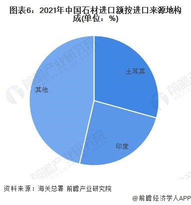 PP电子 PP电子平台2022年中国石材行业进口情况分析 土耳其和印度进口占比过半 【组图】(图6)