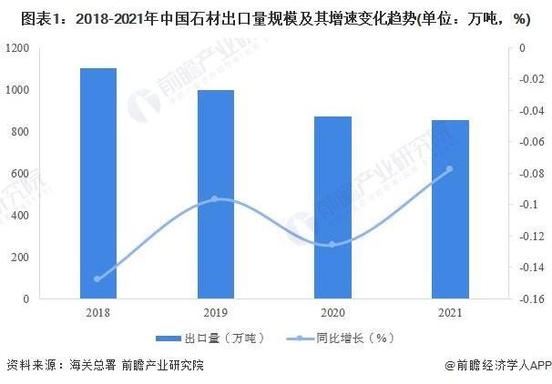 2022年中国石材行业出口市场现状分析 中国石材出口量及额双双下滑【组图】PP电子 PP电子平台(图1)