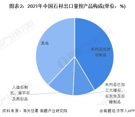 2022年中国石材行业出口市场现状分析 中国石材出口量及额双双下滑【组图】PP电子 PP电子平台(图2)