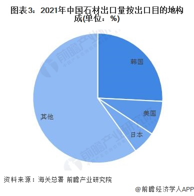 2022年中国石材行业出口市场现状分析 中国石材出口量及额双双下滑【组图】PP电子 PP电子平台(图3)