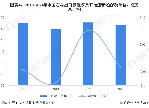 2022年中国石材行业出口市场现状分析 中国石材出口量及额双双下滑【组图】PP电子 PP电子平台(图4)