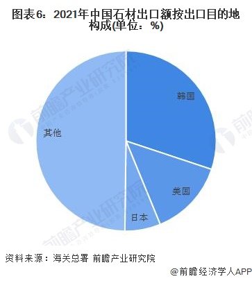 2022年中国石材行业出口市场现状分析 中国石材出口量及额双双下滑【组图】PP电子 PP电子平台(图6)