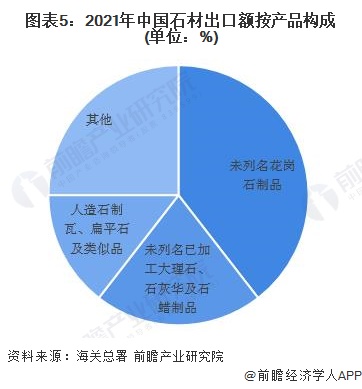 2022年中国石材行业出口市场现状分析 中国石材出口量及额双双下滑【组图】PP电子 PP电子平台(图5)