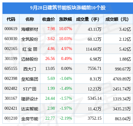 PP电子 PP电子平台建筑节能板块9月28日跌256%万顺新材领跌主力资金净流入240917万元(图1)