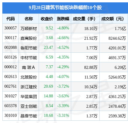 PP电子 PP电子平台建筑节能板块9月28日跌256%万顺新材领跌主力资金净流入240917万元(图2)