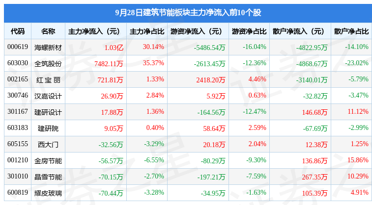 PP电子 PP电子平台建筑节能板块9月28日跌256%万顺新材领跌主力资金净流入240917万元(图3)