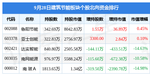 PP电子 PP电子平台建筑节能板块9月28日跌256%万顺新材领跌主力资金净流入240917万元(图4)