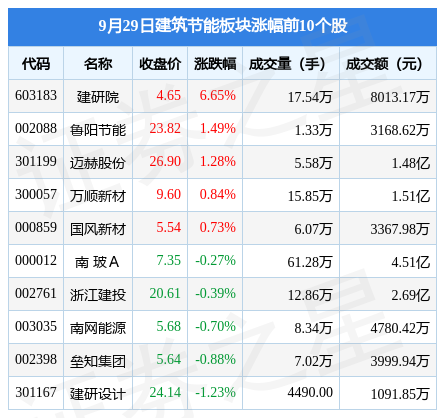 建筑节能板块9月29日跌094%海螺新材领跌主力资金净流出798111万元PP电子 PP电子平台(图1)