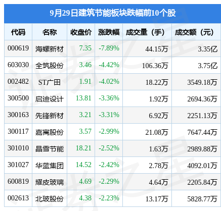 建筑节能板块9月29日跌094%海螺新材领跌主力资金净流出798111万元PP电子 PP电子平台(图2)