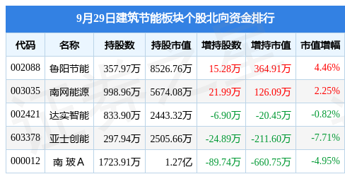 建筑节能板块9月29日跌094%海螺新材领跌主力资金净流出798111万元PP电子 PP电子平台(图4)