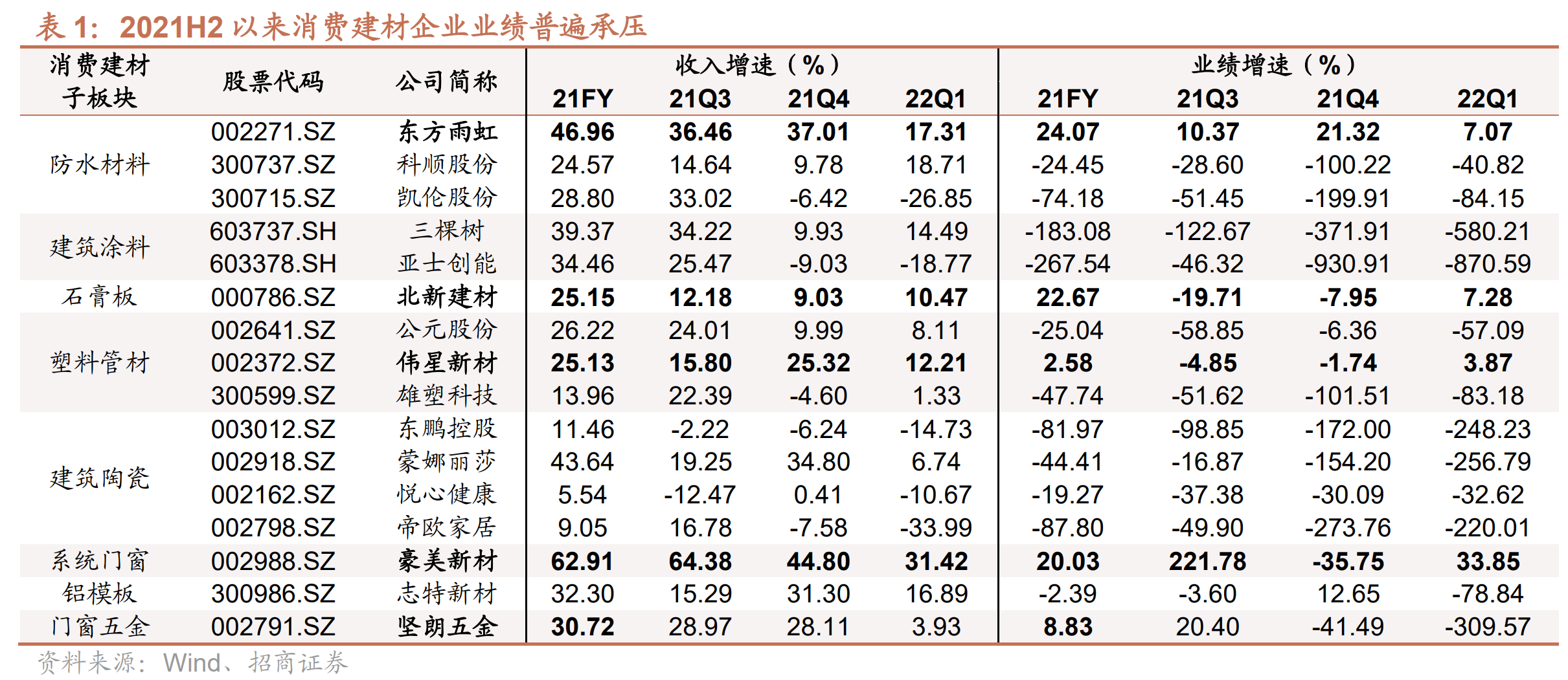 PP电子 PP电子平台底部配置良机？地产利好政策密集落地受益建材上市公司梳理(图5)