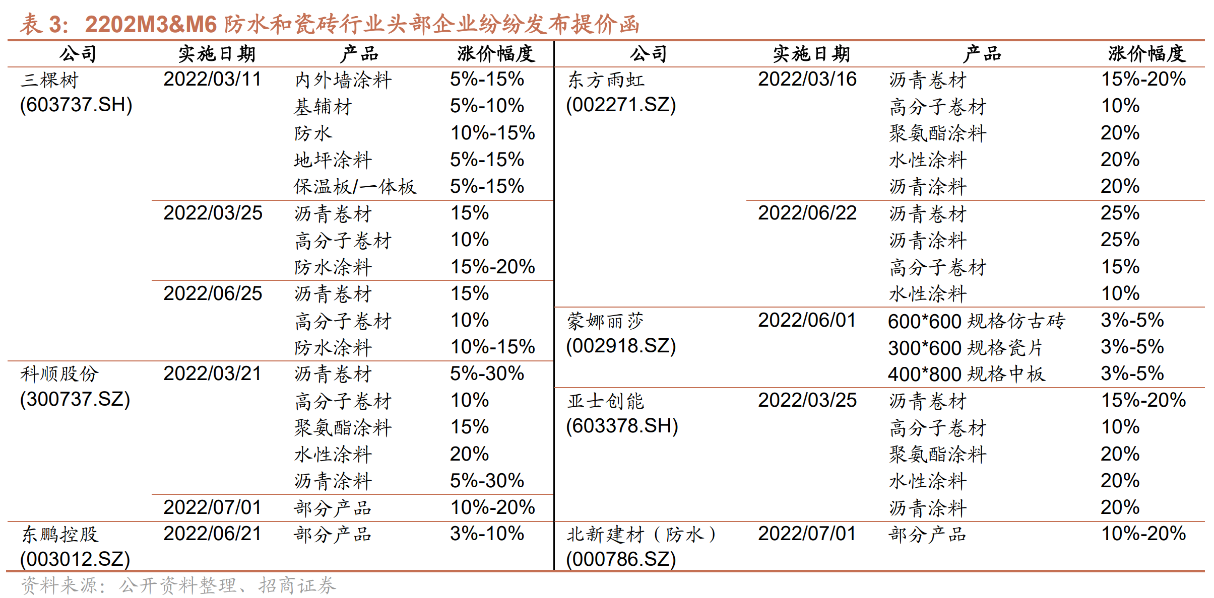 PP电子 PP电子平台底部配置良机？地产利好政策密集落地受益建材上市公司梳理(图7)