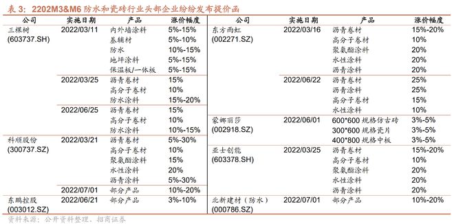 底部配置良机？地产利好政策频出受益建材上市公司梳理PP电子 PP电子平台(图7)