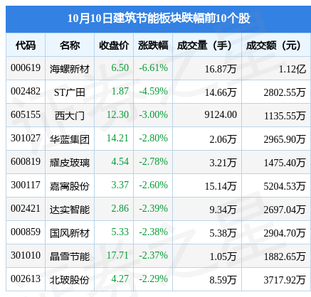 PP电子 PP电子平台建筑节能板块10月10日跌155%海螺新材领跌主力资金净流出171亿元(图2)